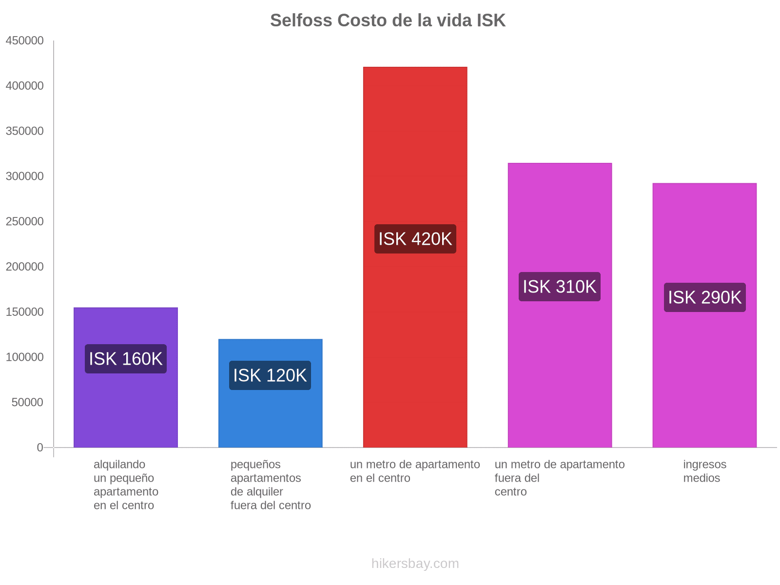 Selfoss costo de la vida hikersbay.com