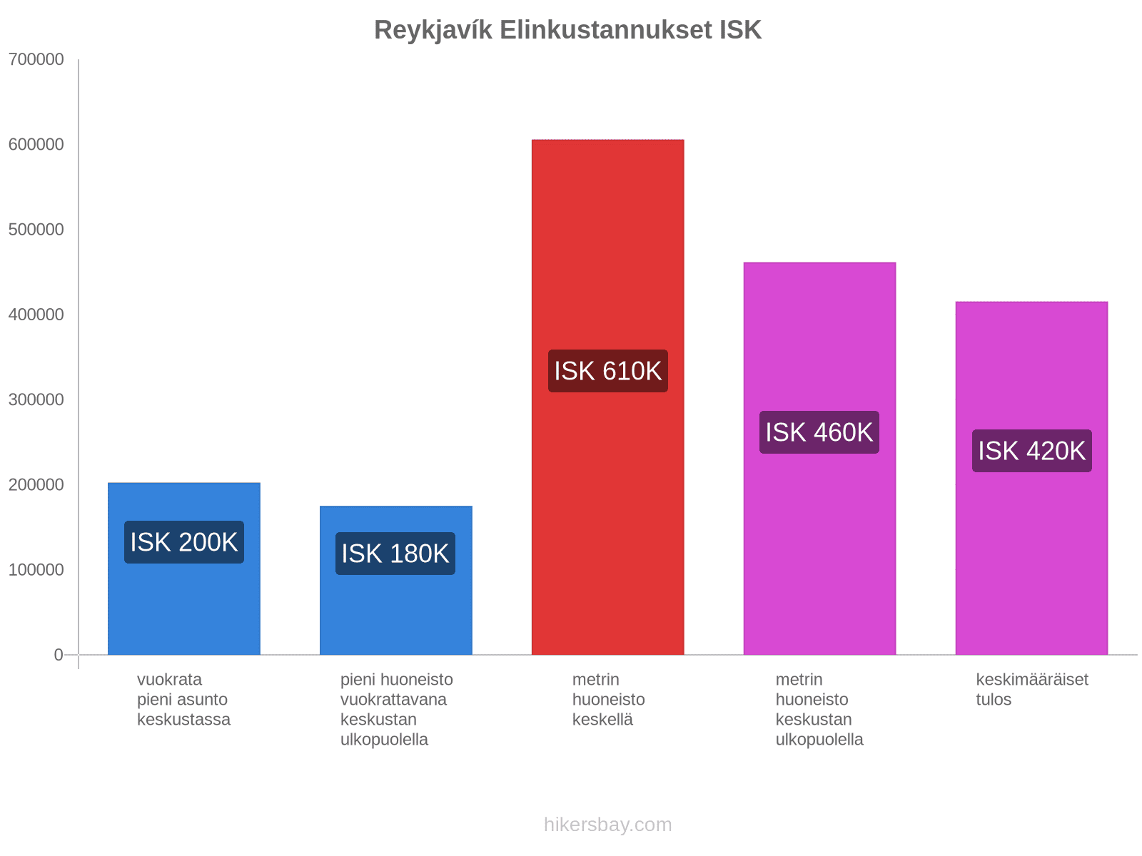 Reykjavík elinkustannukset hikersbay.com