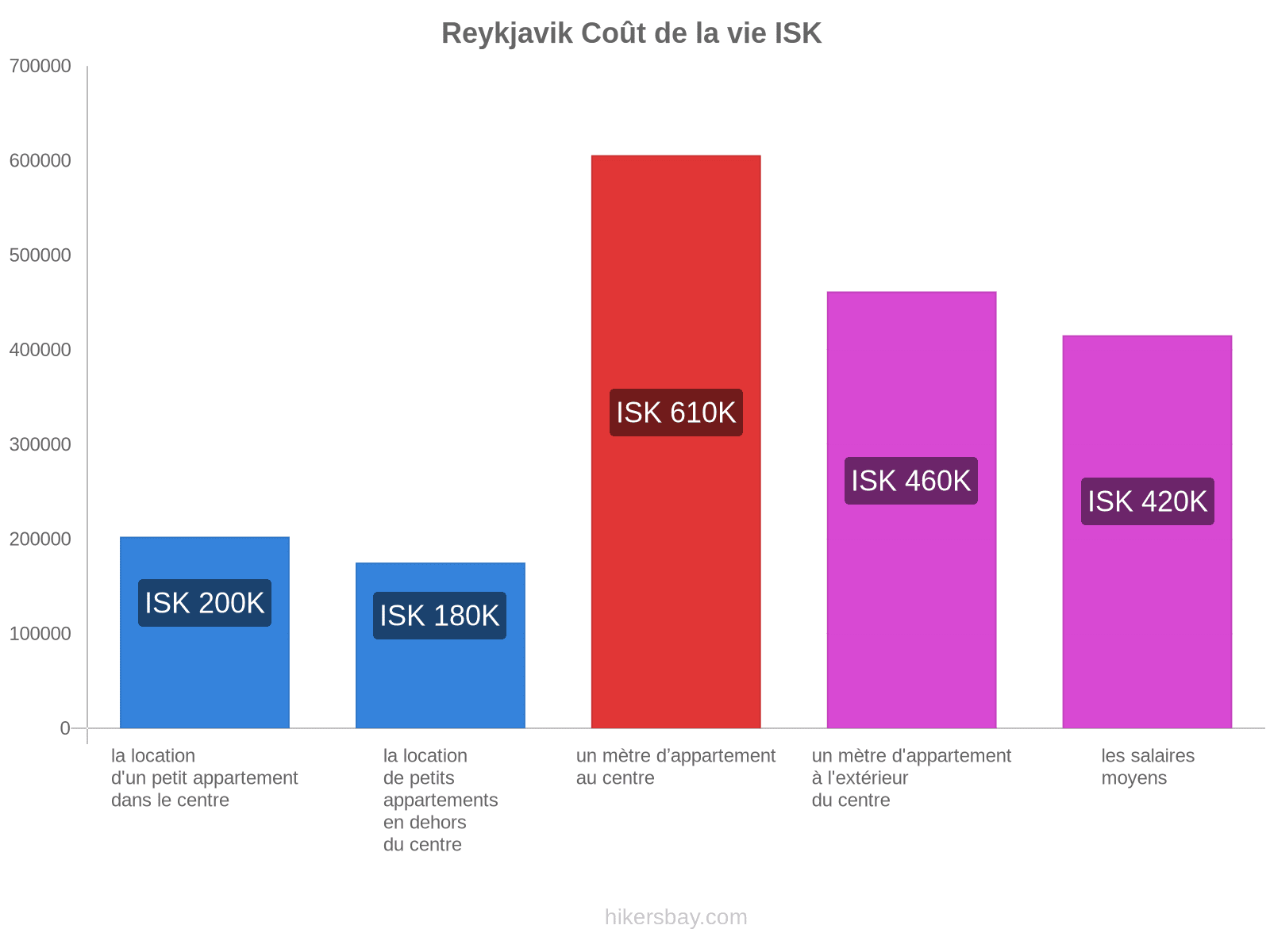 Reykjavik coût de la vie hikersbay.com