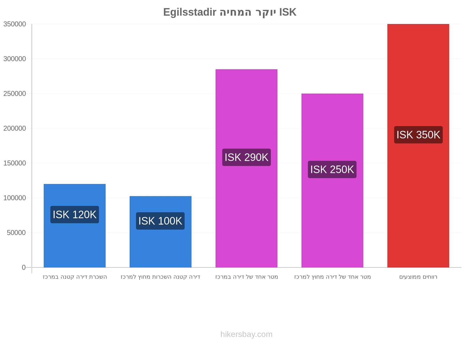 Egilsstadir יוקר המחיה hikersbay.com