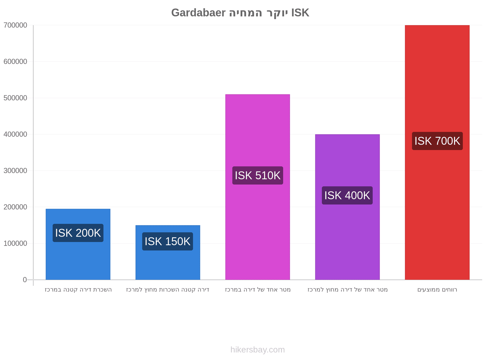 Gardabaer יוקר המחיה hikersbay.com