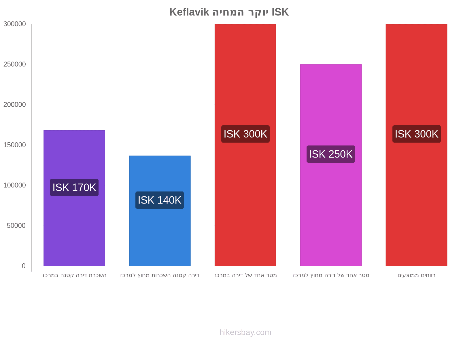 Keflavik יוקר המחיה hikersbay.com