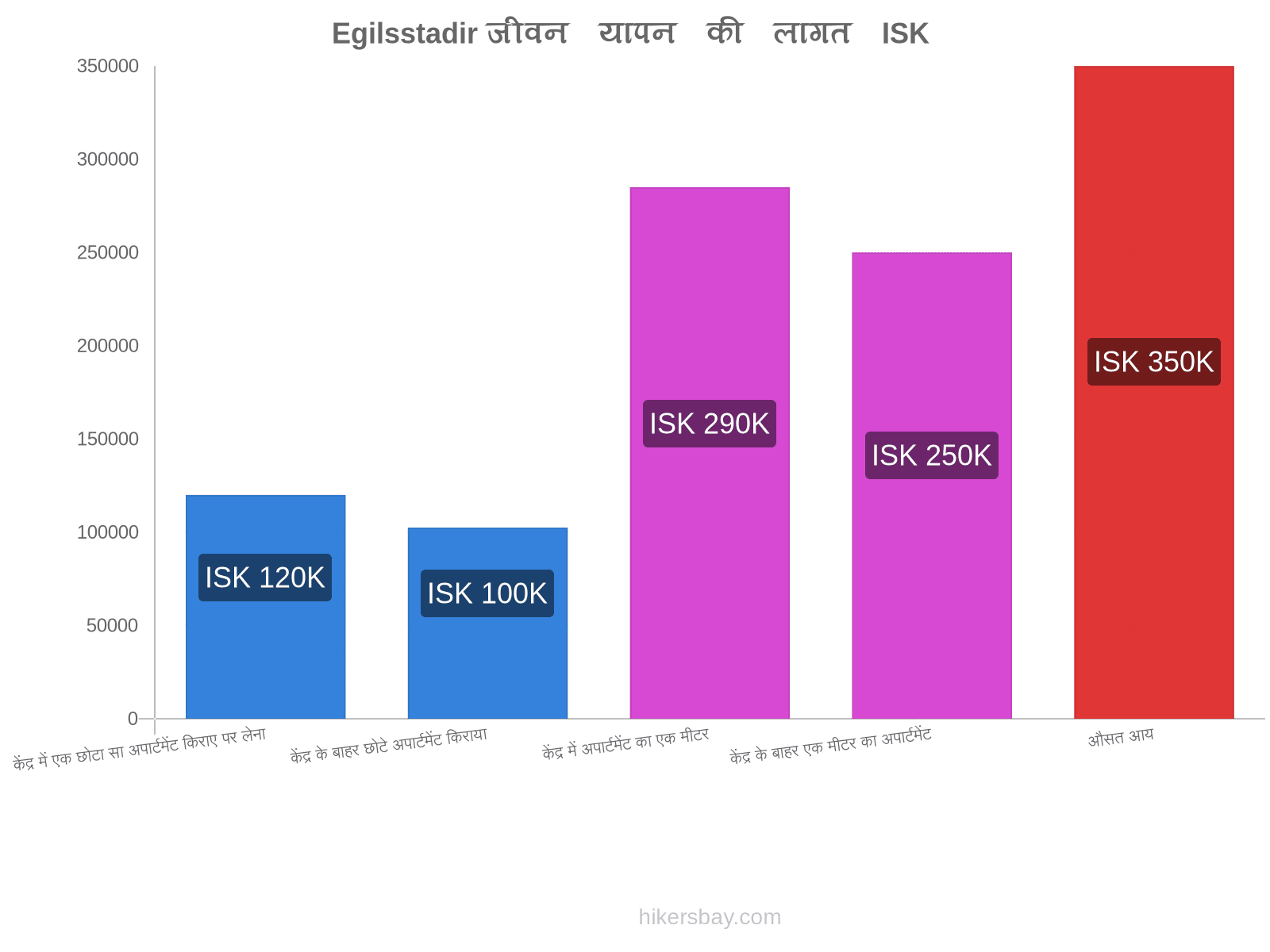 Egilsstadir जीवन यापन की लागत hikersbay.com