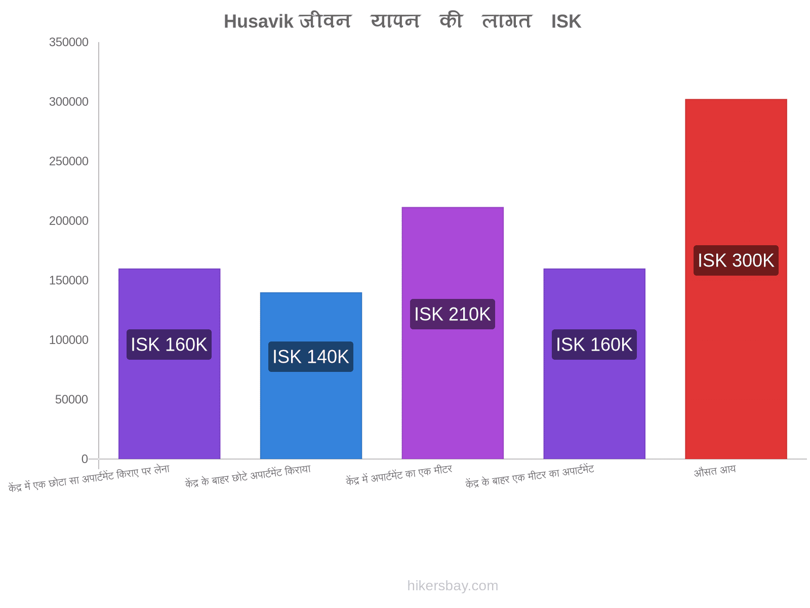 Husavik जीवन यापन की लागत hikersbay.com