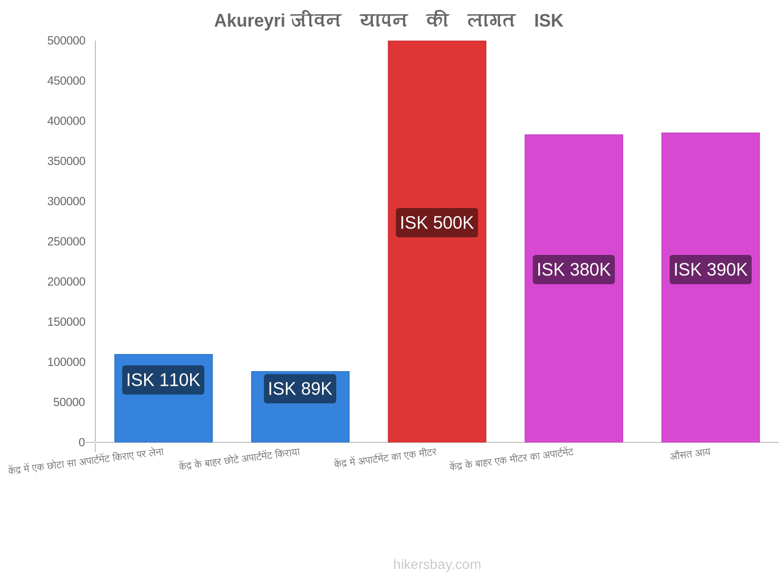 Akureyri जीवन यापन की लागत hikersbay.com