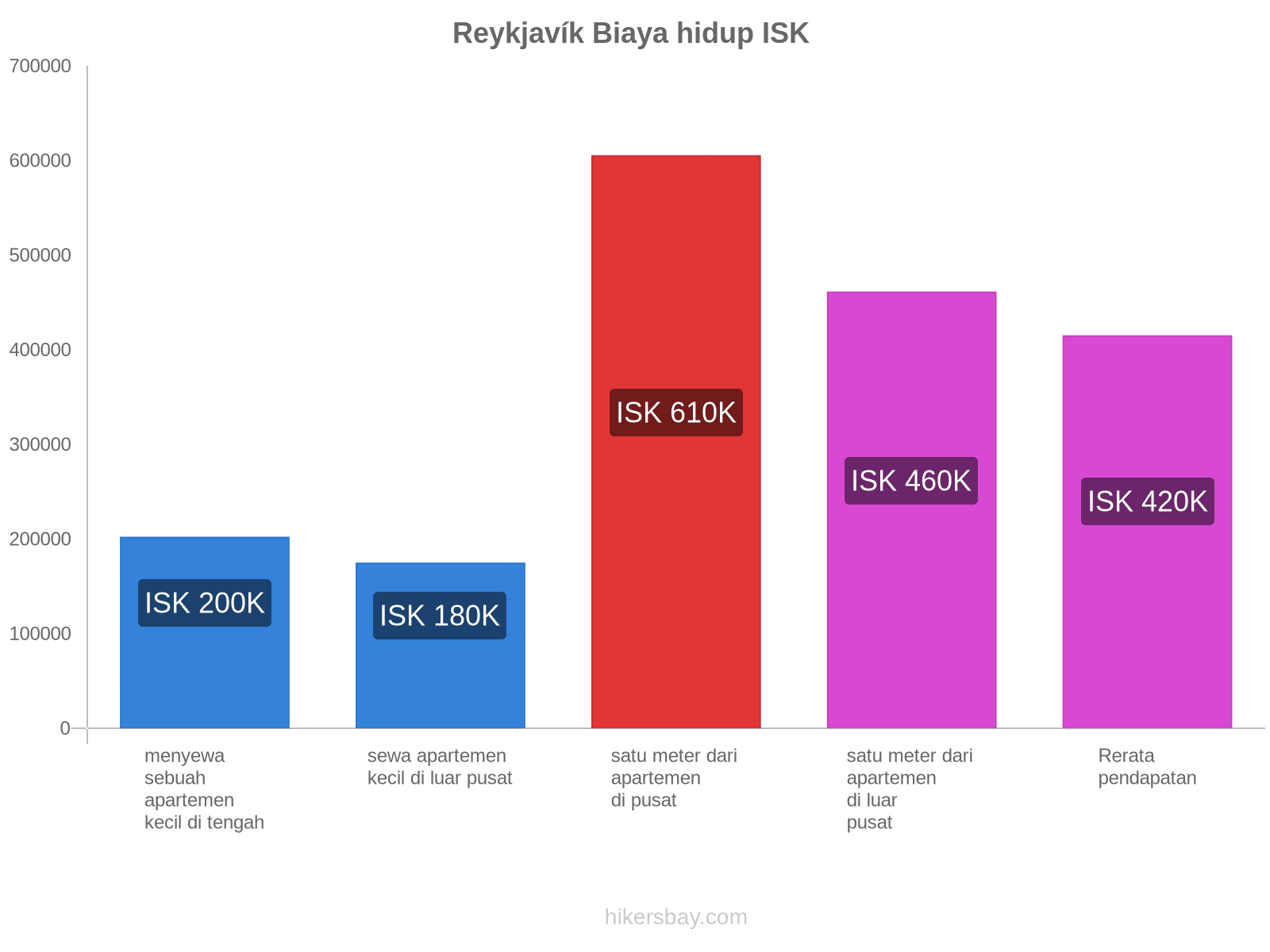 Reykjavík biaya hidup hikersbay.com