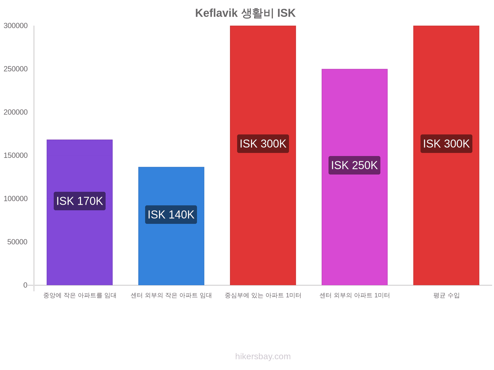 Keflavik 생활비 hikersbay.com