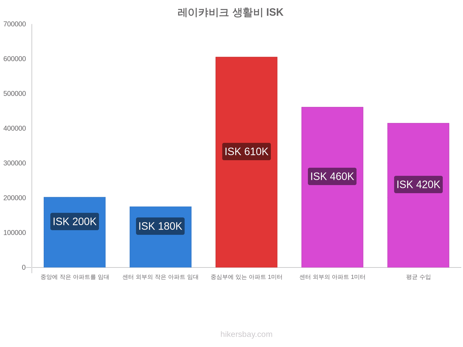 레이캬비크 생활비 hikersbay.com