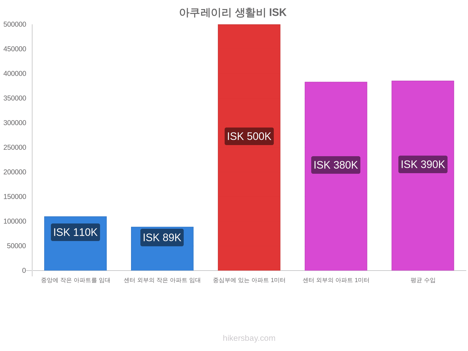 아쿠레이리 생활비 hikersbay.com