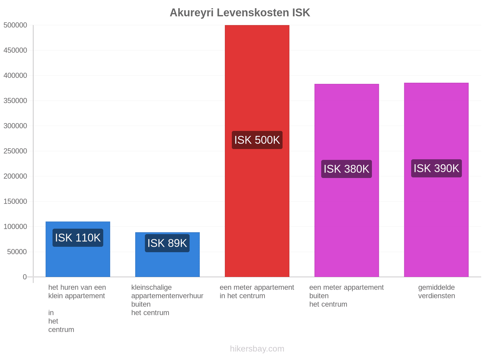 Akureyri levenskosten hikersbay.com