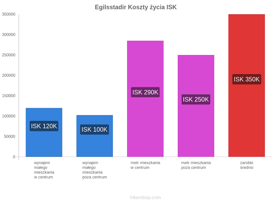 Egilsstadir koszty życia hikersbay.com