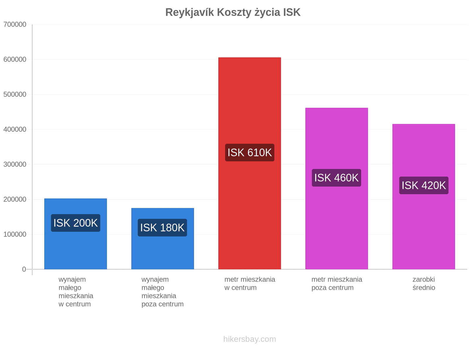 Reykjavík koszty życia hikersbay.com
