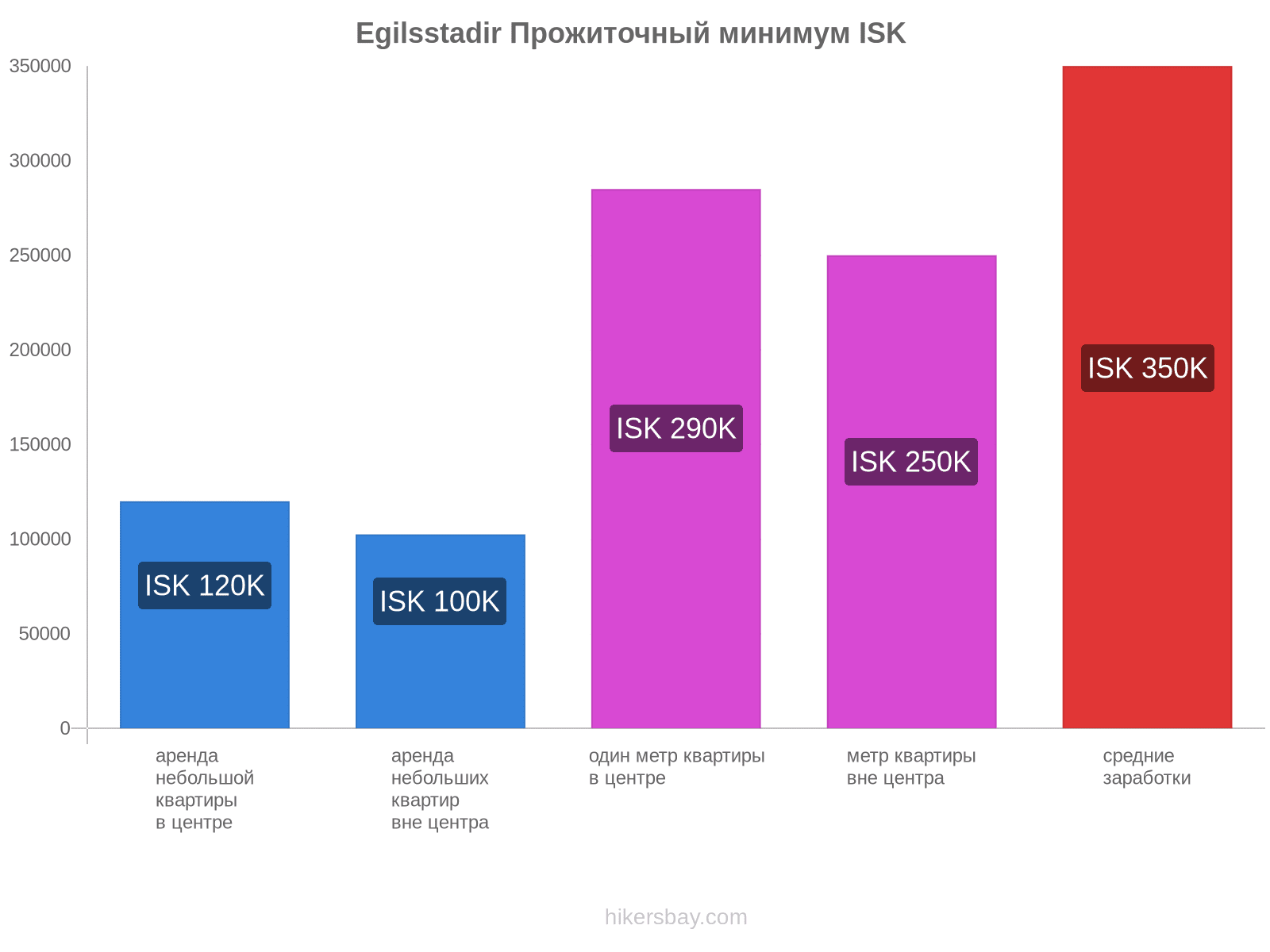 Egilsstadir стоимость жизни hikersbay.com