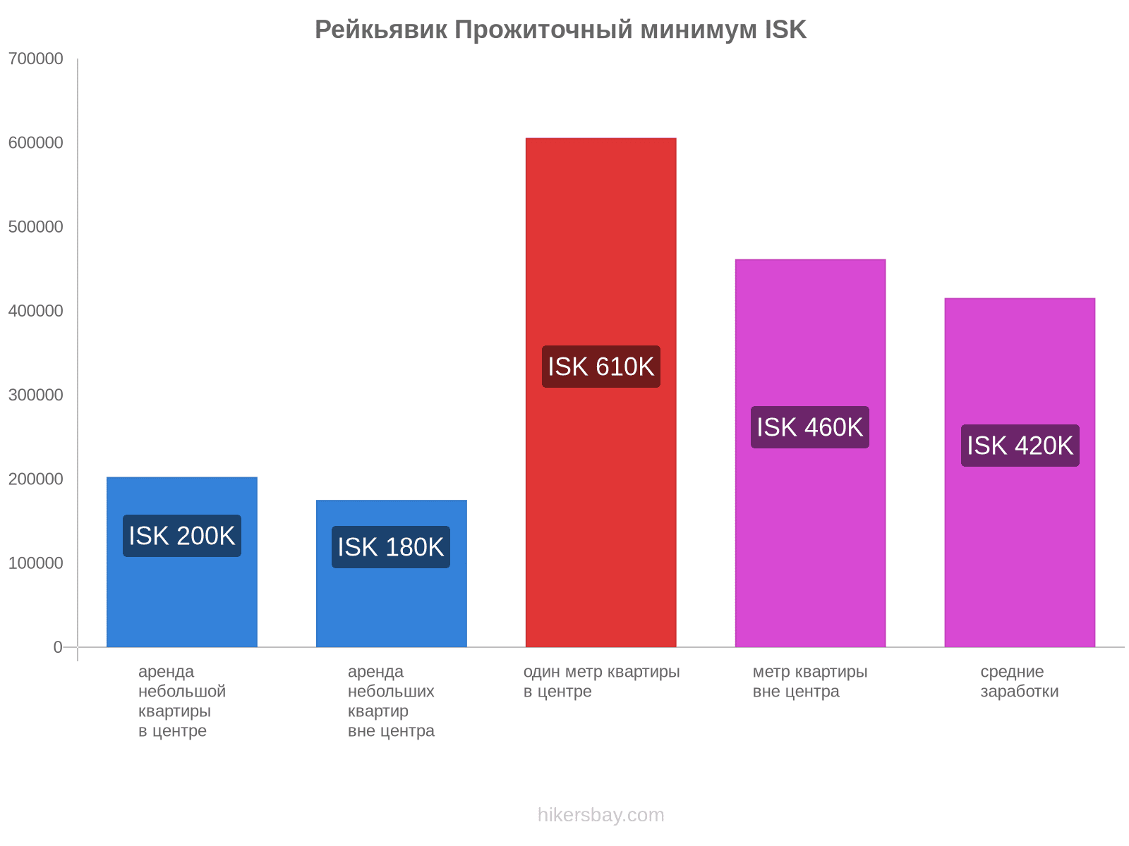 Рейкьявик стоимость жизни hikersbay.com