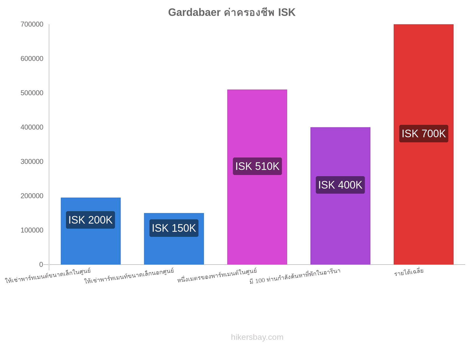 Gardabaer ค่าครองชีพ hikersbay.com