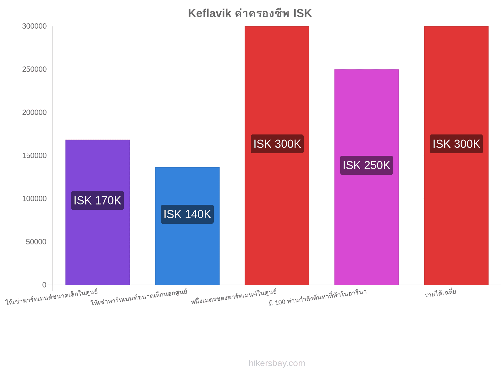 Keflavik ค่าครองชีพ hikersbay.com