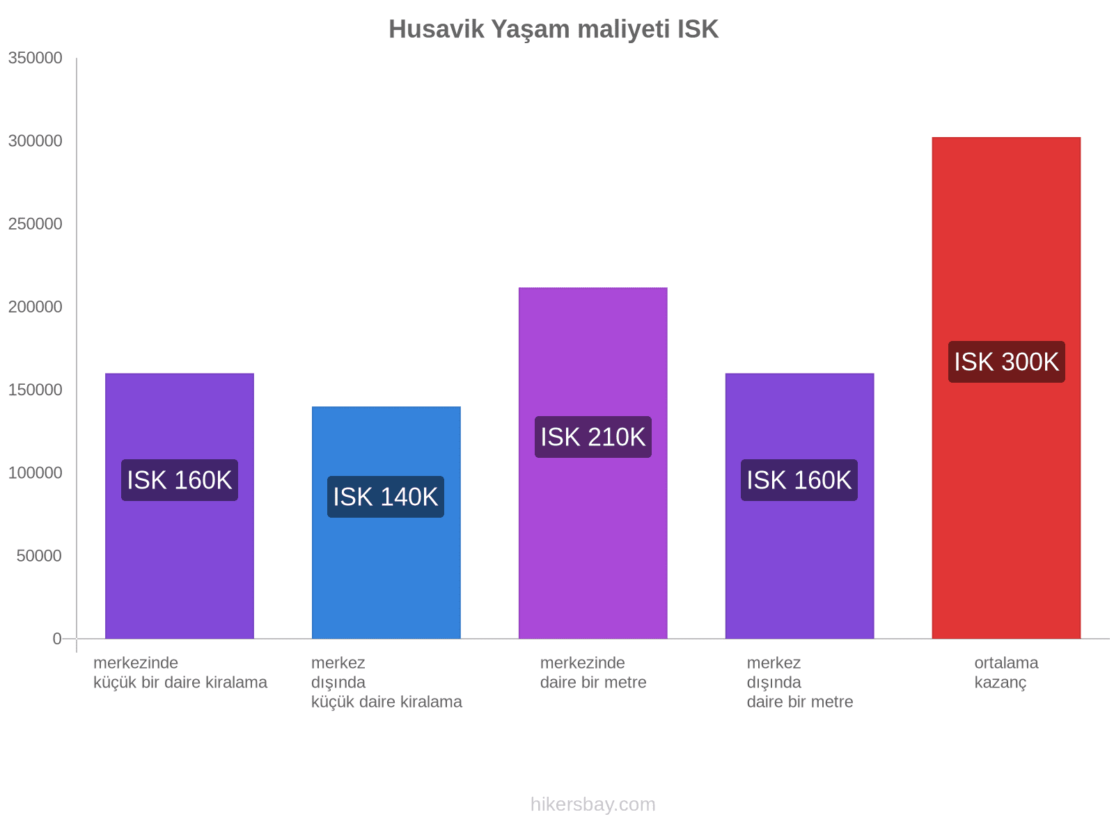 Husavik yaşam maliyeti hikersbay.com