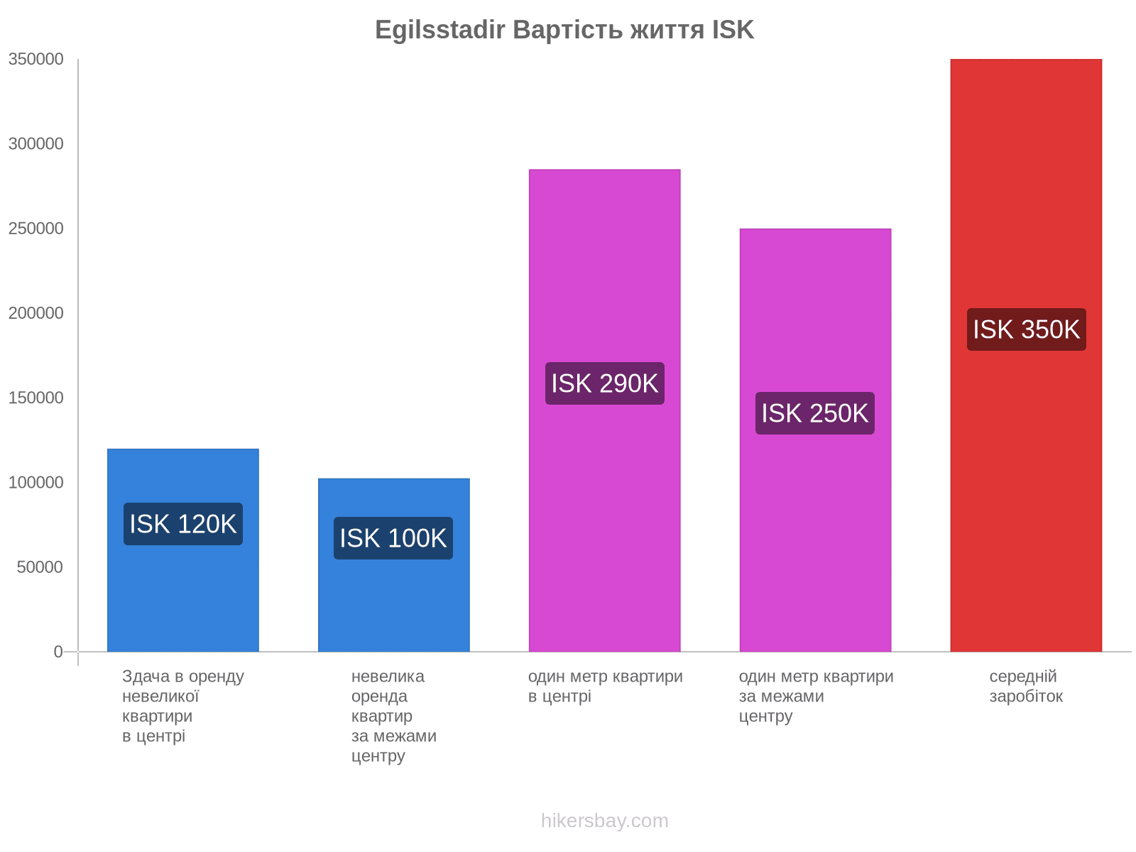 Egilsstadir вартість життя hikersbay.com