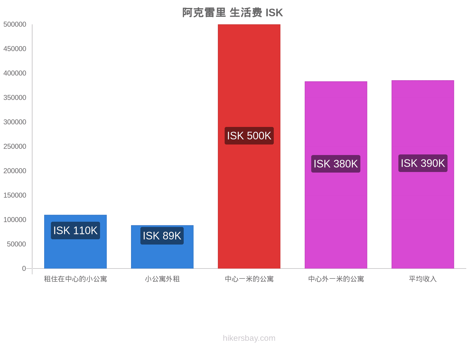 阿克雷里 生活费 hikersbay.com