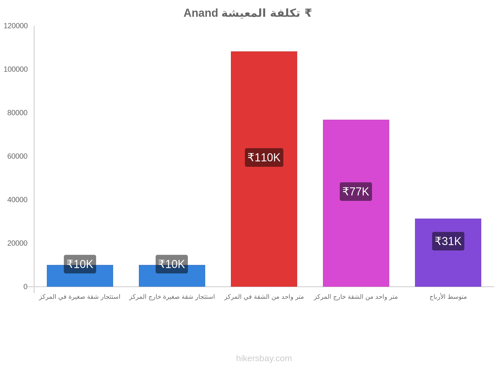 Anand تكلفة المعيشة hikersbay.com