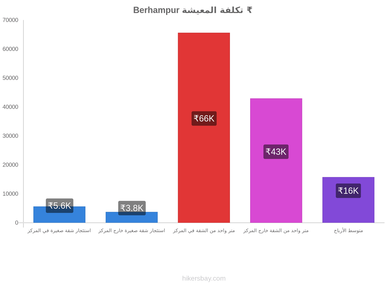 Berhampur تكلفة المعيشة hikersbay.com