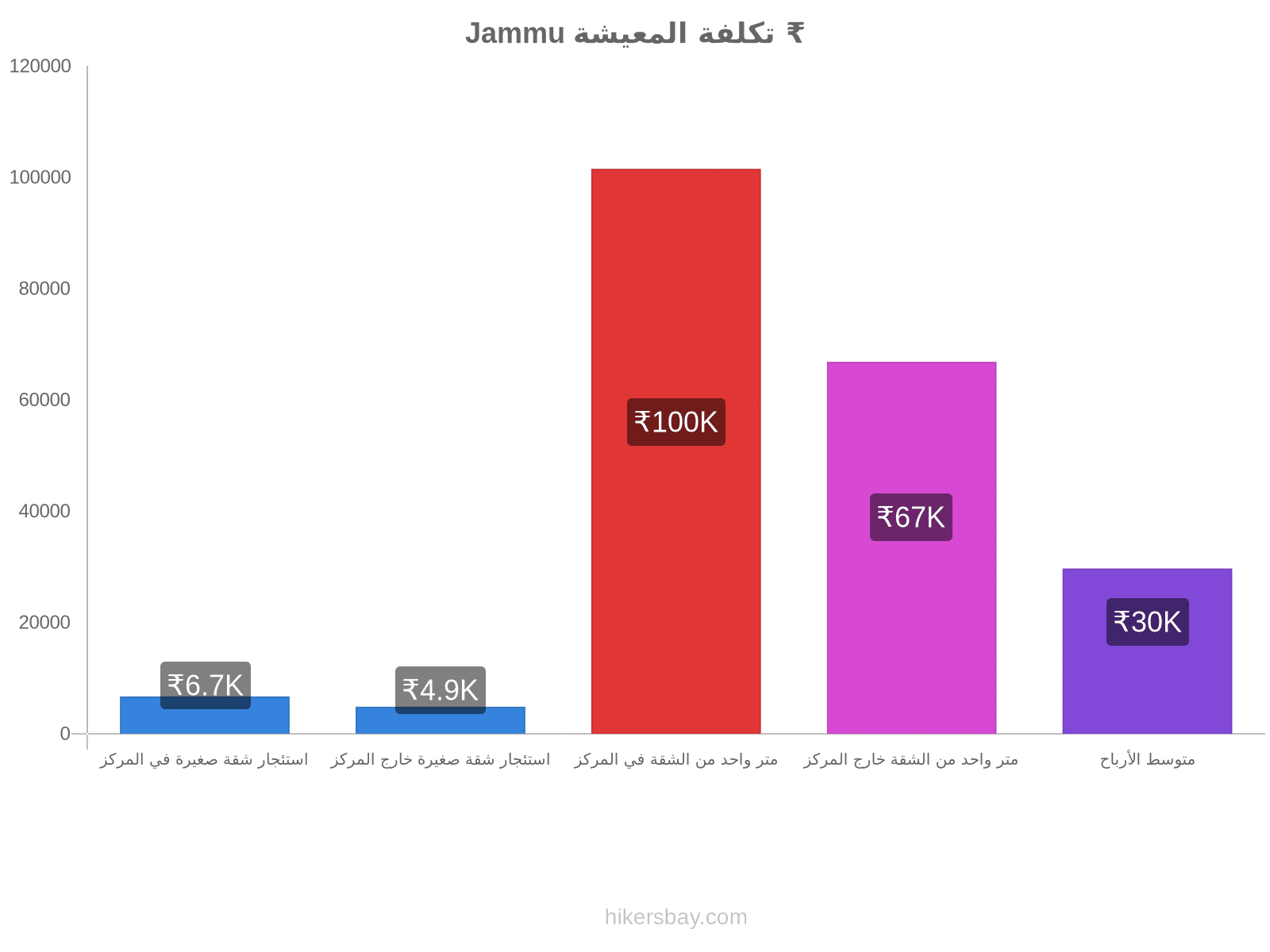 Jammu تكلفة المعيشة hikersbay.com