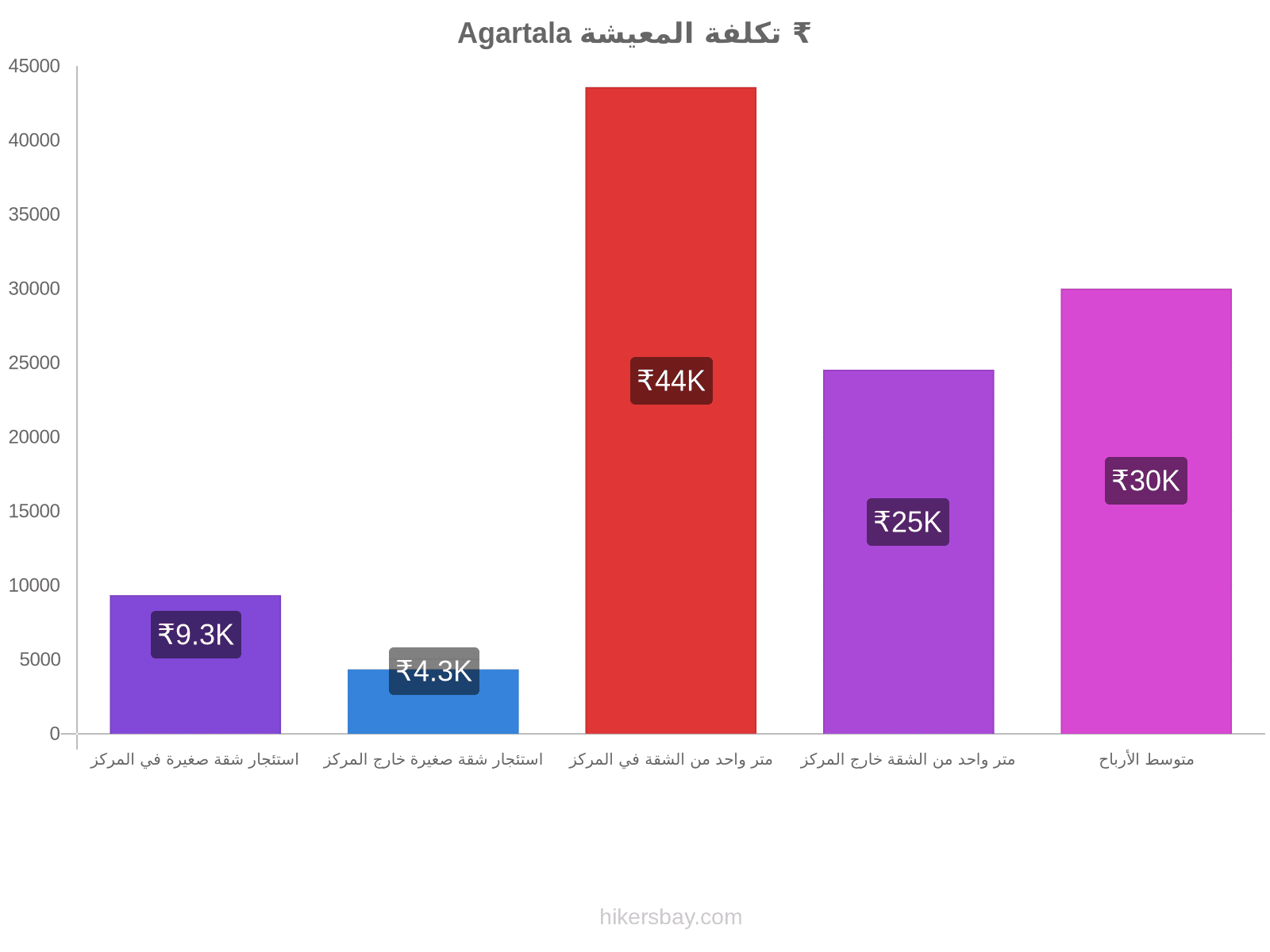 Agartala تكلفة المعيشة hikersbay.com