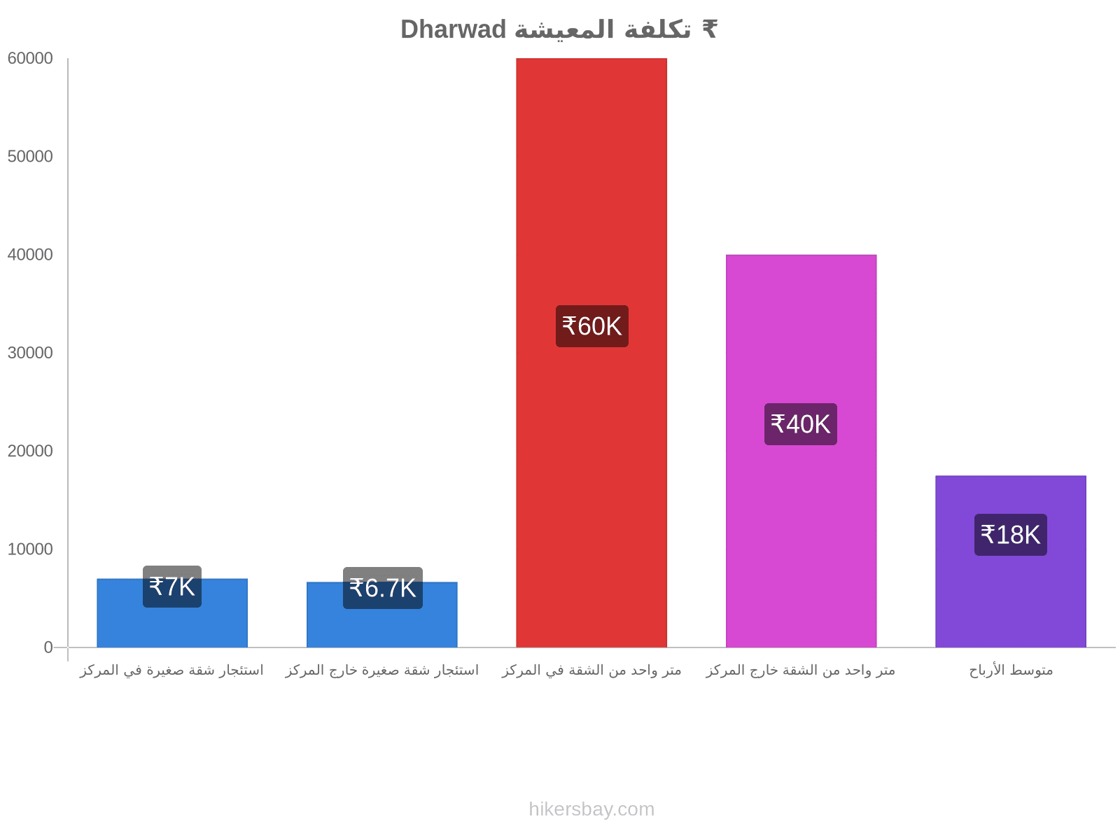 Dharwad تكلفة المعيشة hikersbay.com