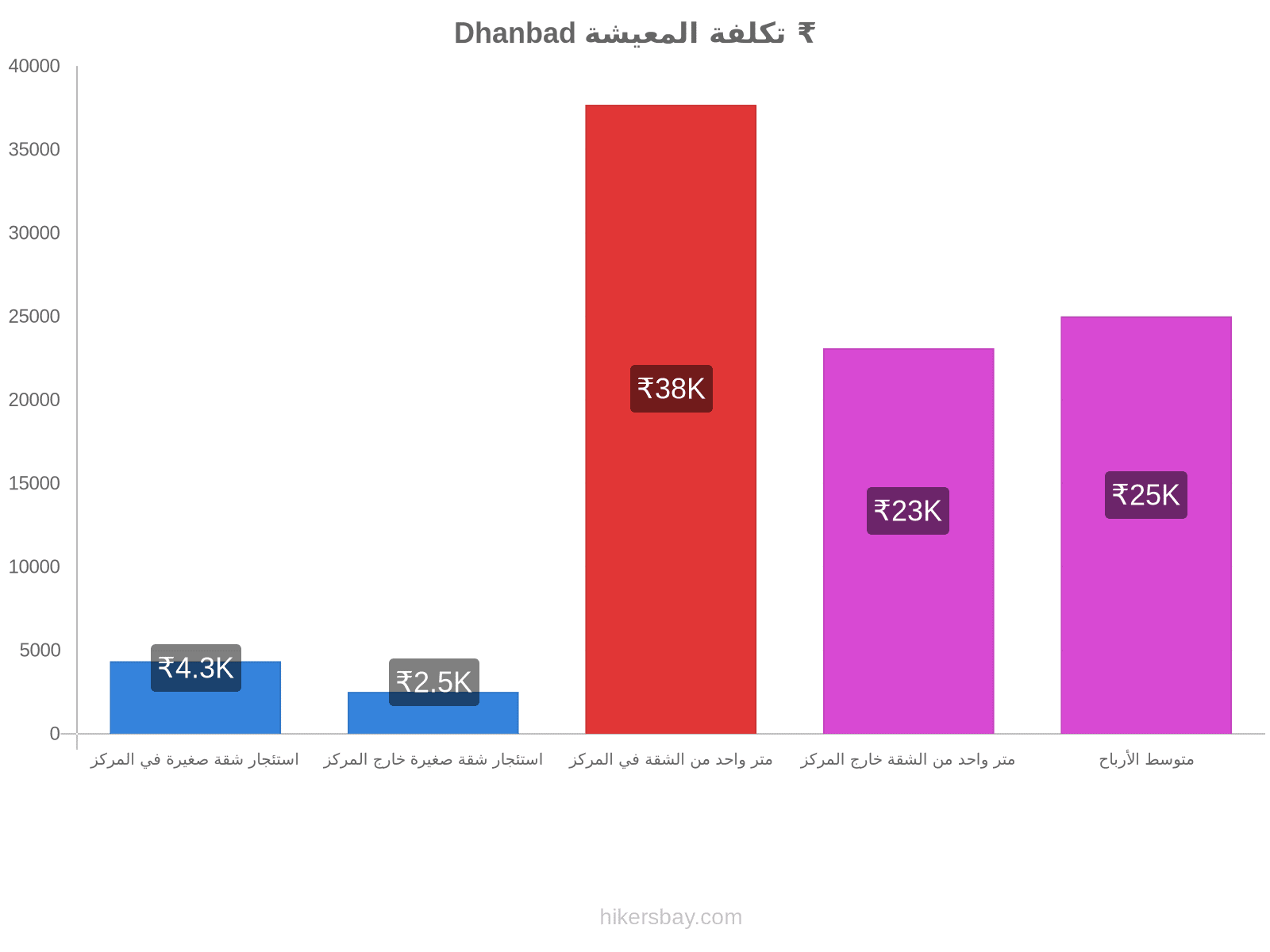 Dhanbad تكلفة المعيشة hikersbay.com