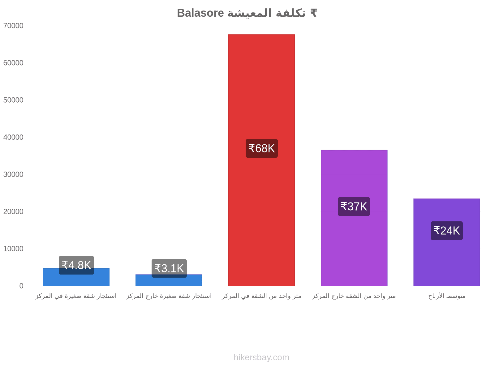 Balasore تكلفة المعيشة hikersbay.com