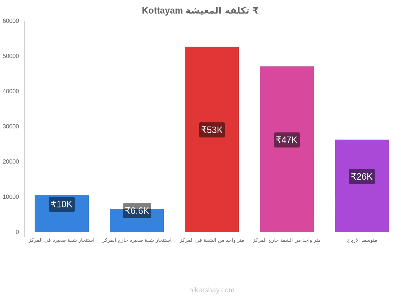 Kottayam تكلفة المعيشة hikersbay.com