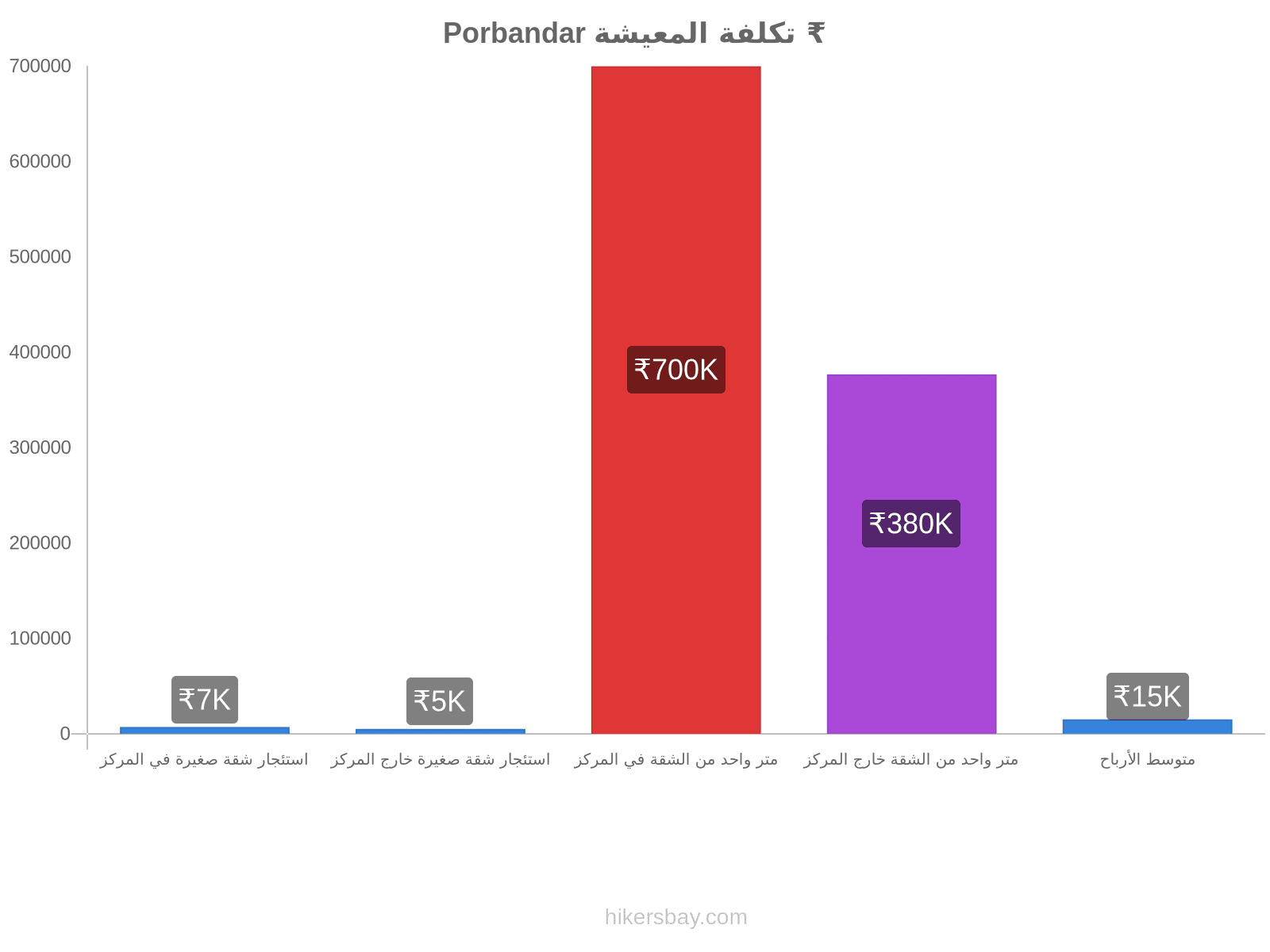 Porbandar تكلفة المعيشة hikersbay.com