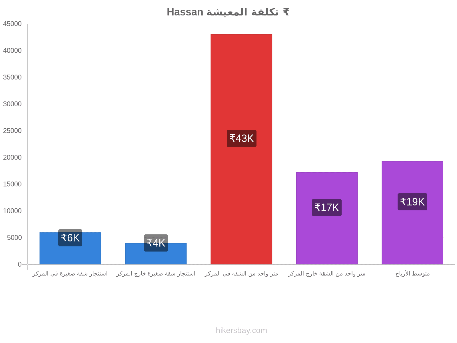 Hassan تكلفة المعيشة hikersbay.com