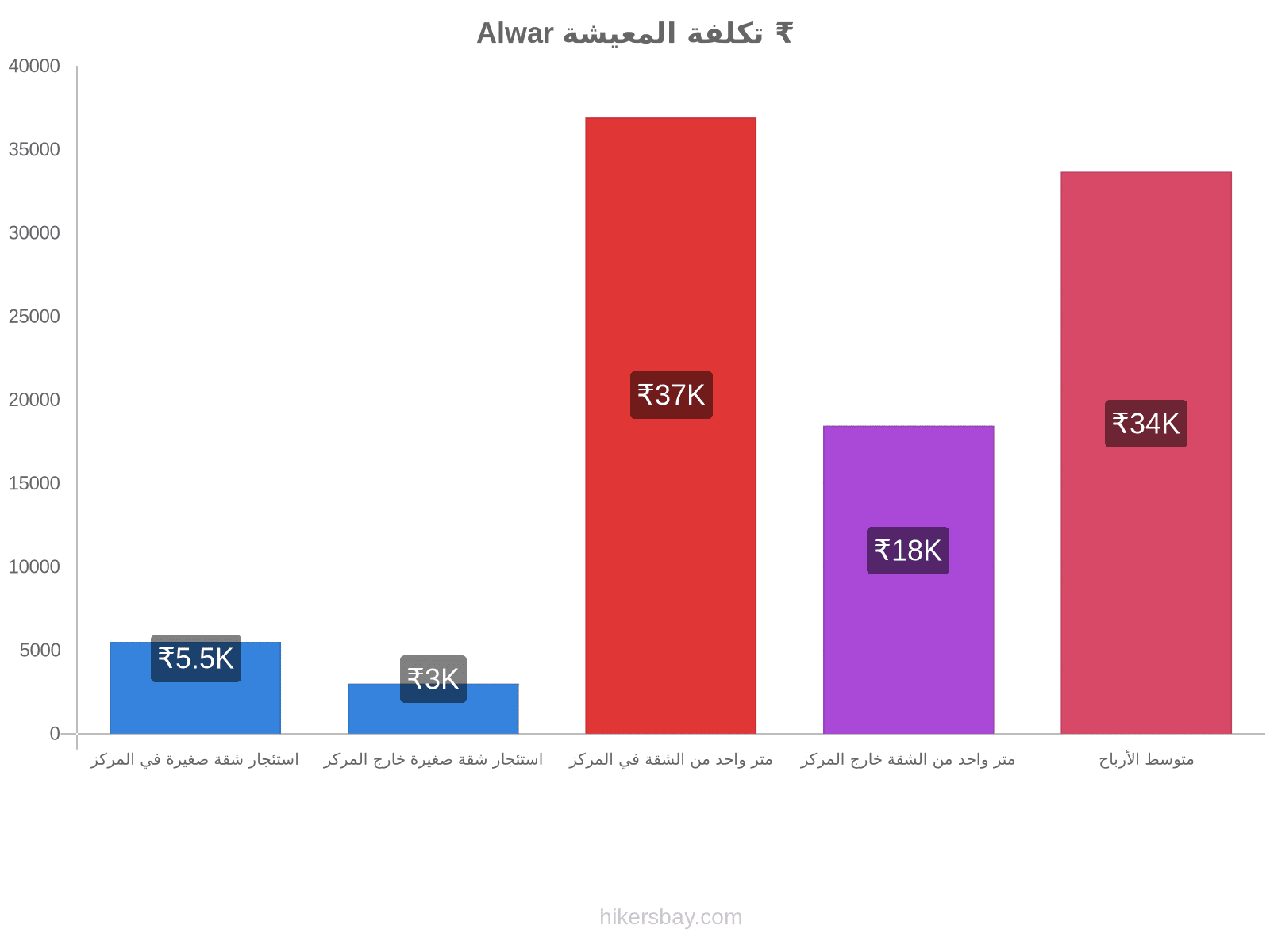 Alwar تكلفة المعيشة hikersbay.com