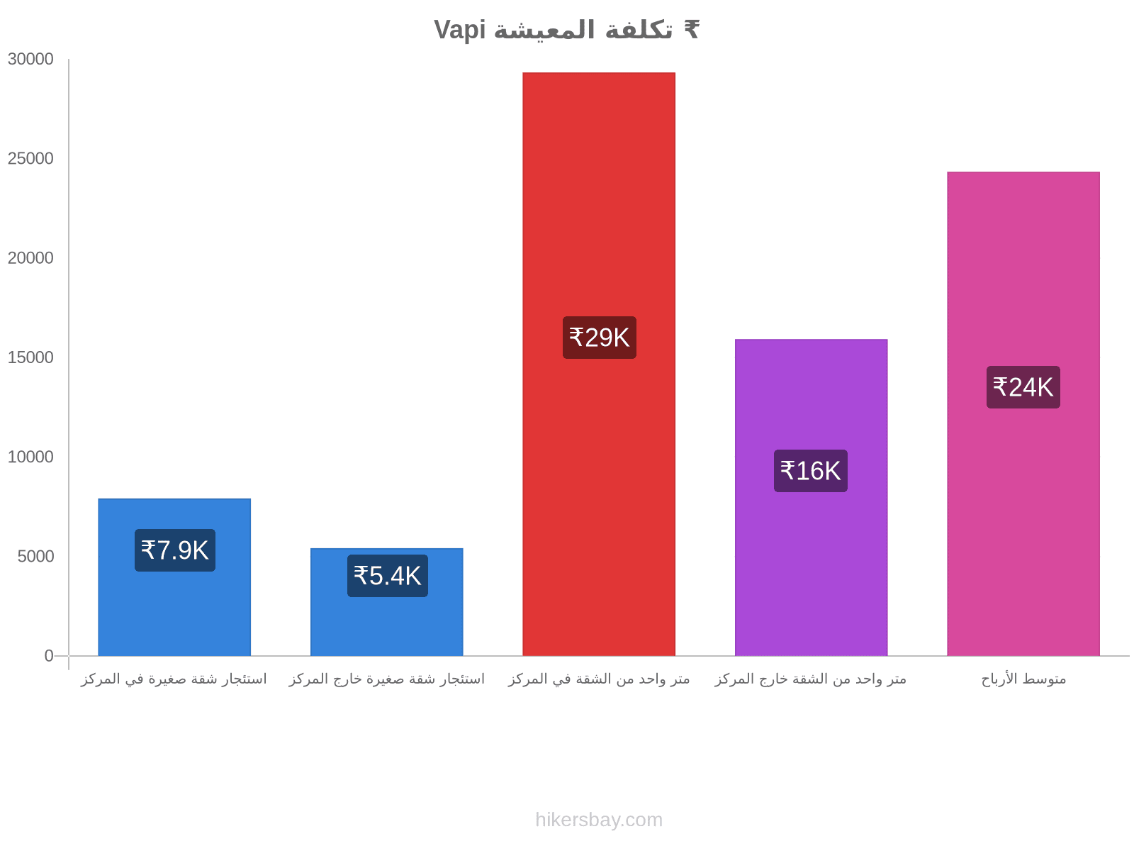 Vapi تكلفة المعيشة hikersbay.com