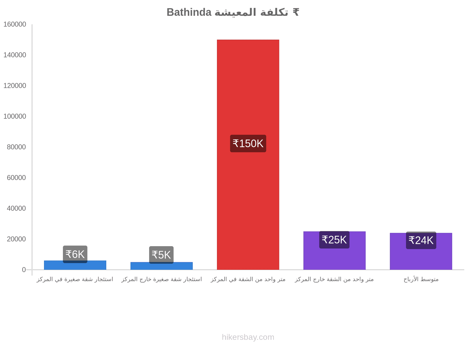 Bathinda تكلفة المعيشة hikersbay.com