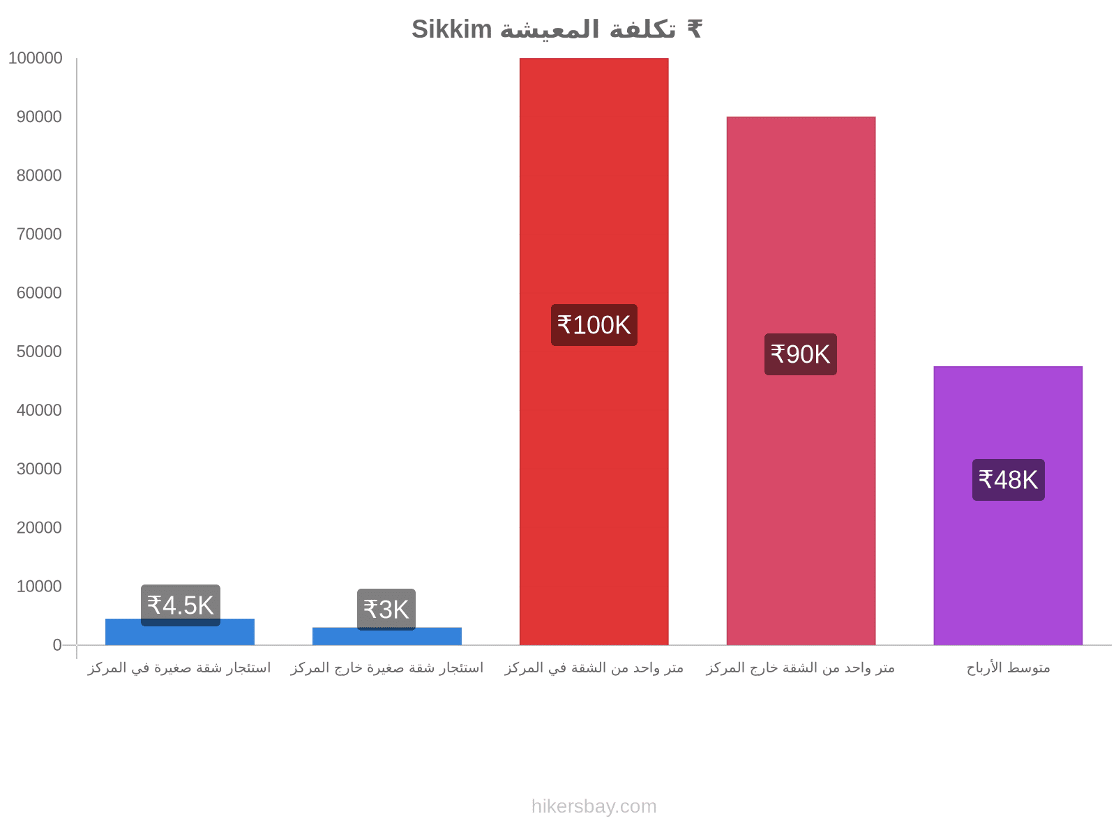 Sikkim تكلفة المعيشة hikersbay.com