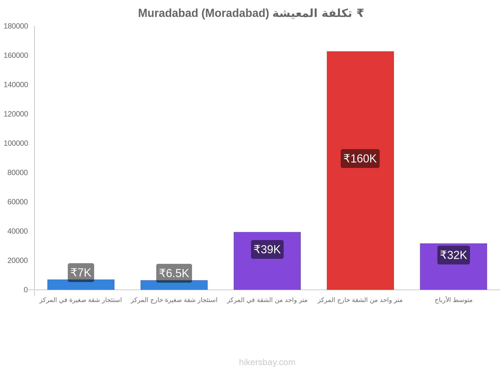 Muradabad (Moradabad) تكلفة المعيشة hikersbay.com