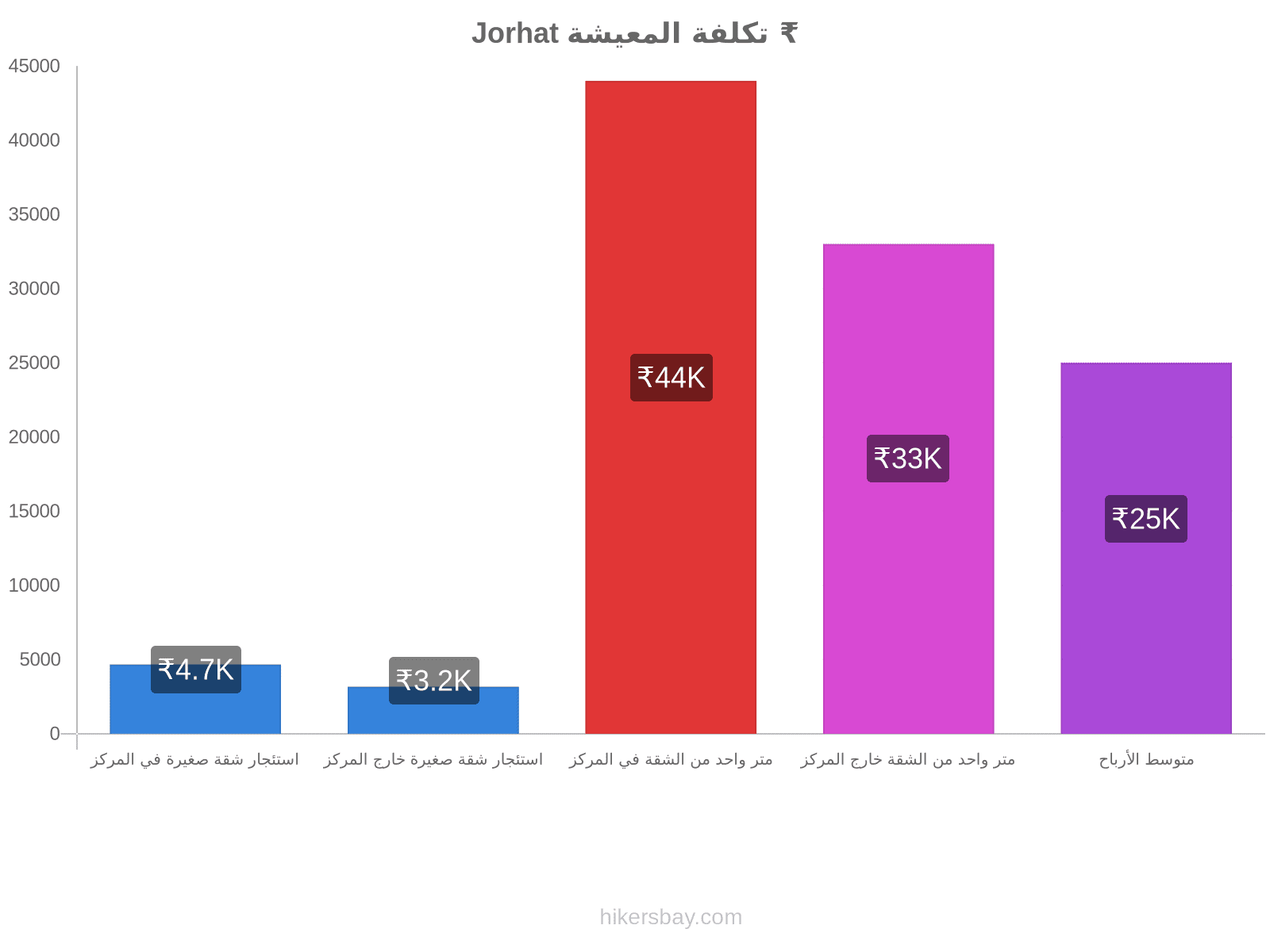 Jorhat تكلفة المعيشة hikersbay.com