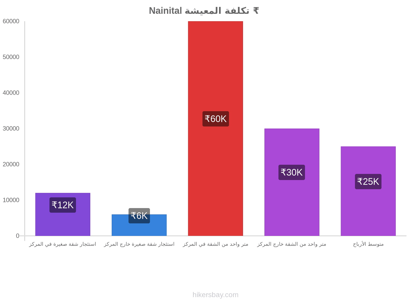 Nainital تكلفة المعيشة hikersbay.com