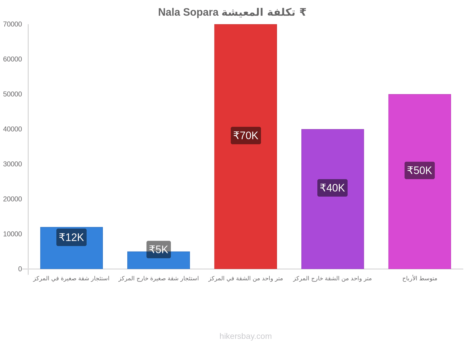 Nala Sopara تكلفة المعيشة hikersbay.com