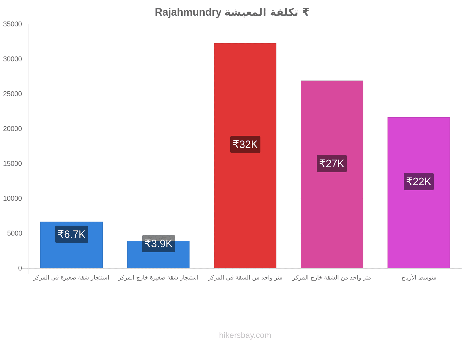 Rajahmundry تكلفة المعيشة hikersbay.com