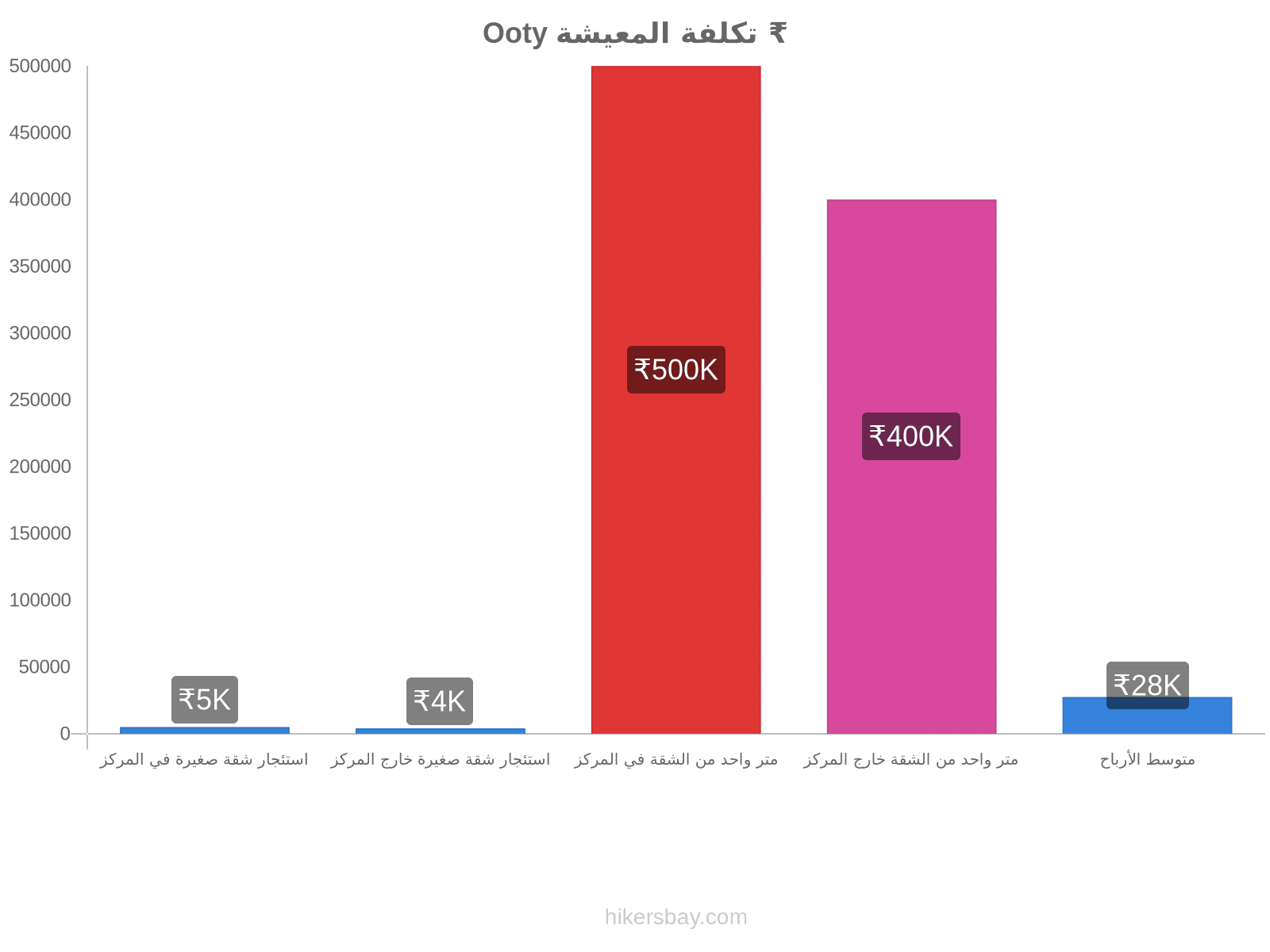 Ooty تكلفة المعيشة hikersbay.com