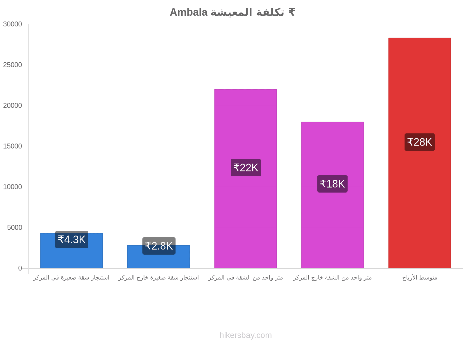 Ambala تكلفة المعيشة hikersbay.com