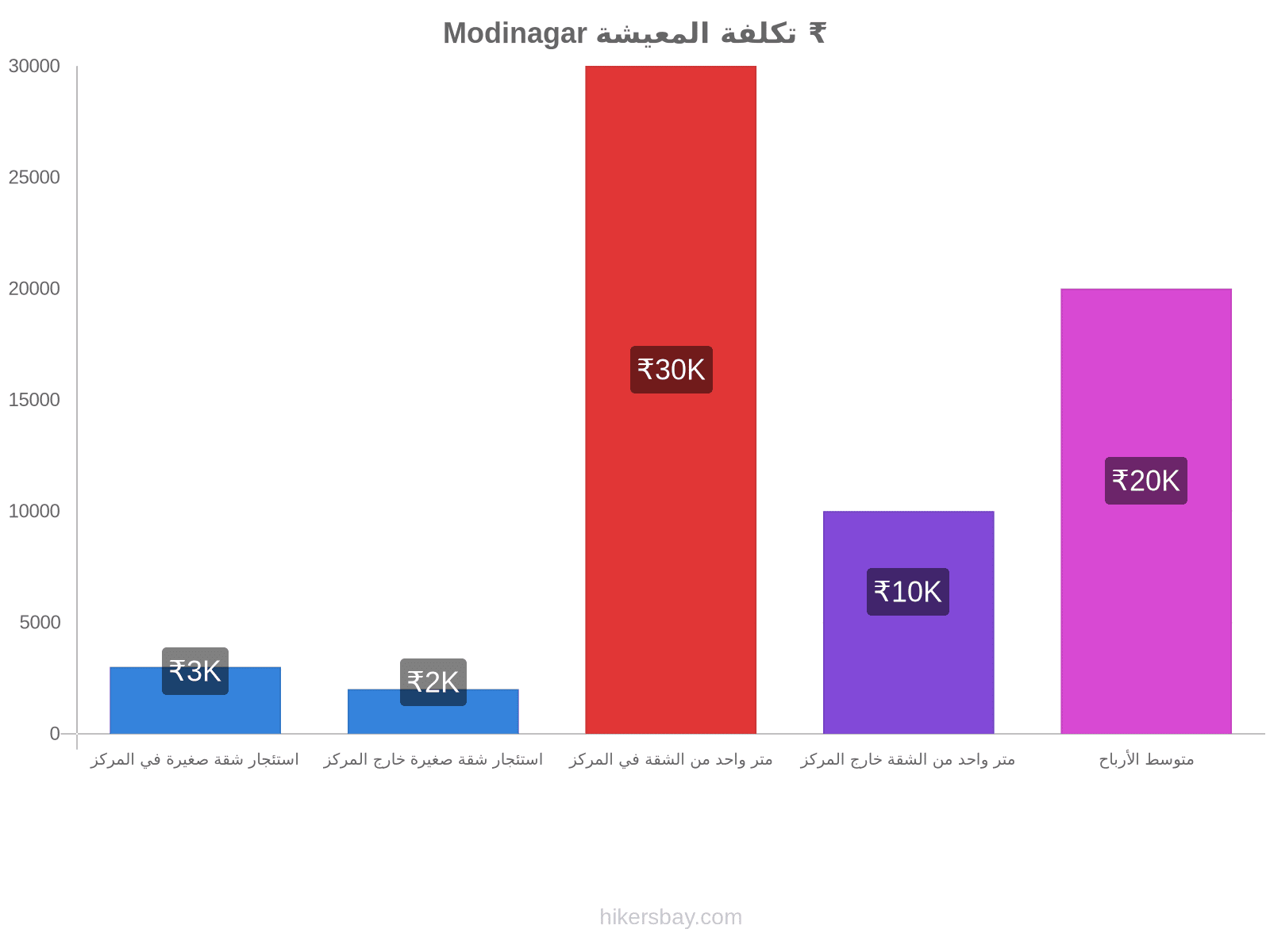 Modinagar تكلفة المعيشة hikersbay.com