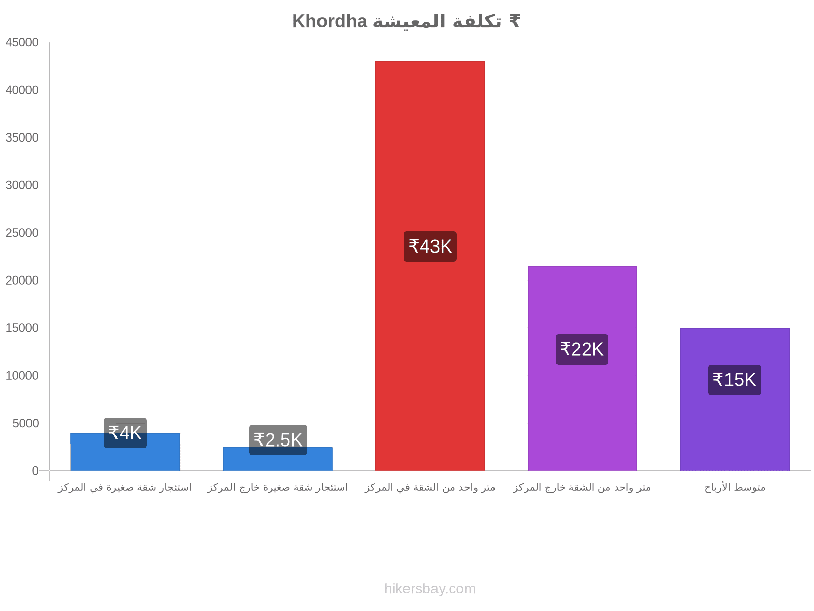 Khordha تكلفة المعيشة hikersbay.com