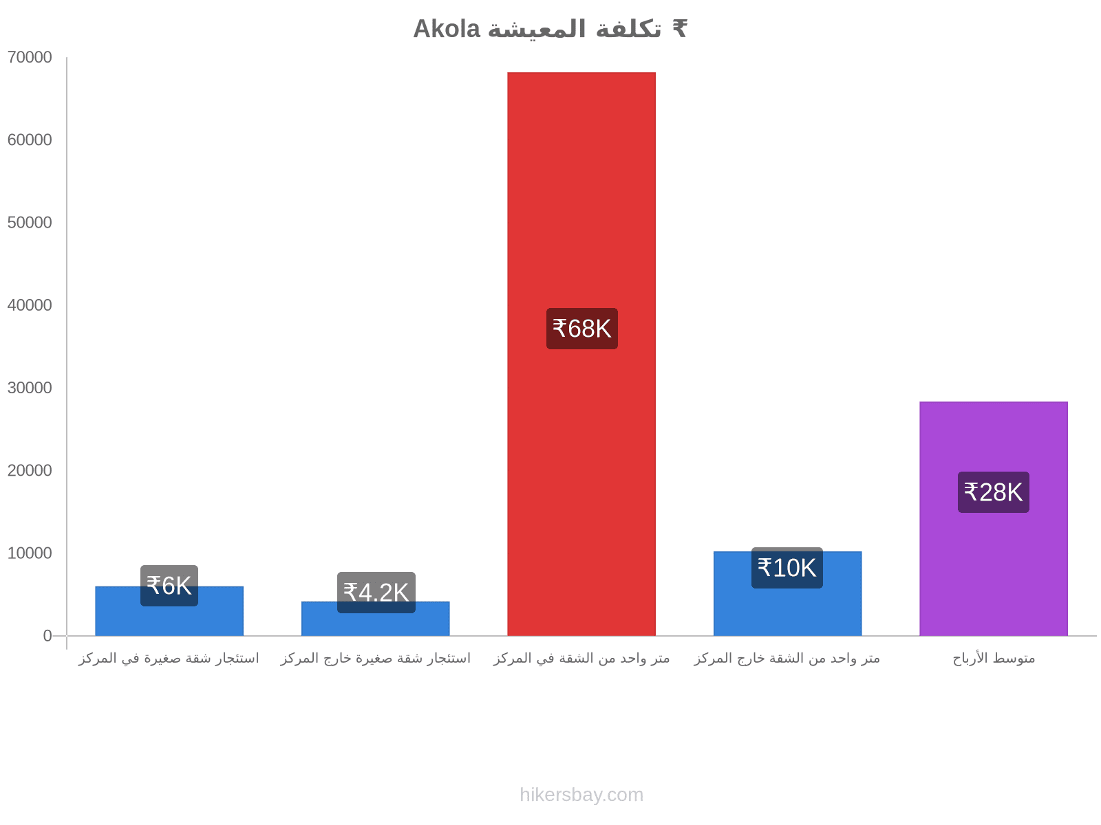 Akola تكلفة المعيشة hikersbay.com