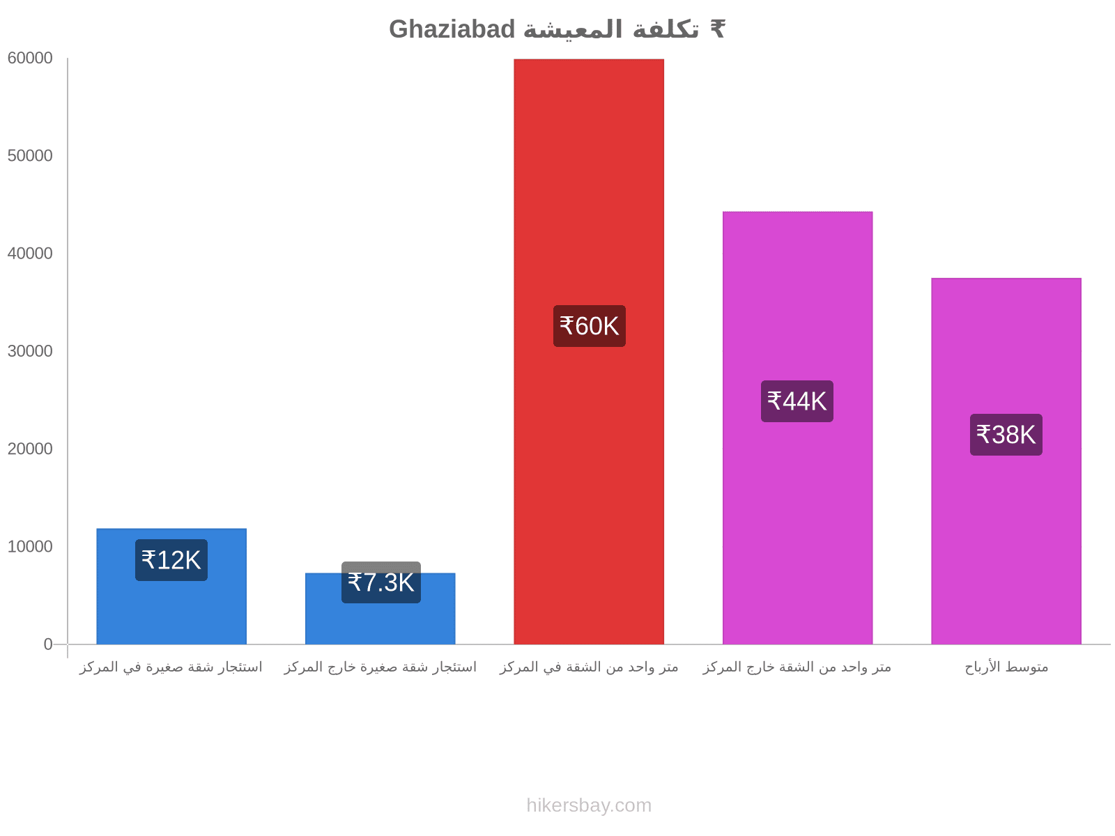 Ghaziabad تكلفة المعيشة hikersbay.com