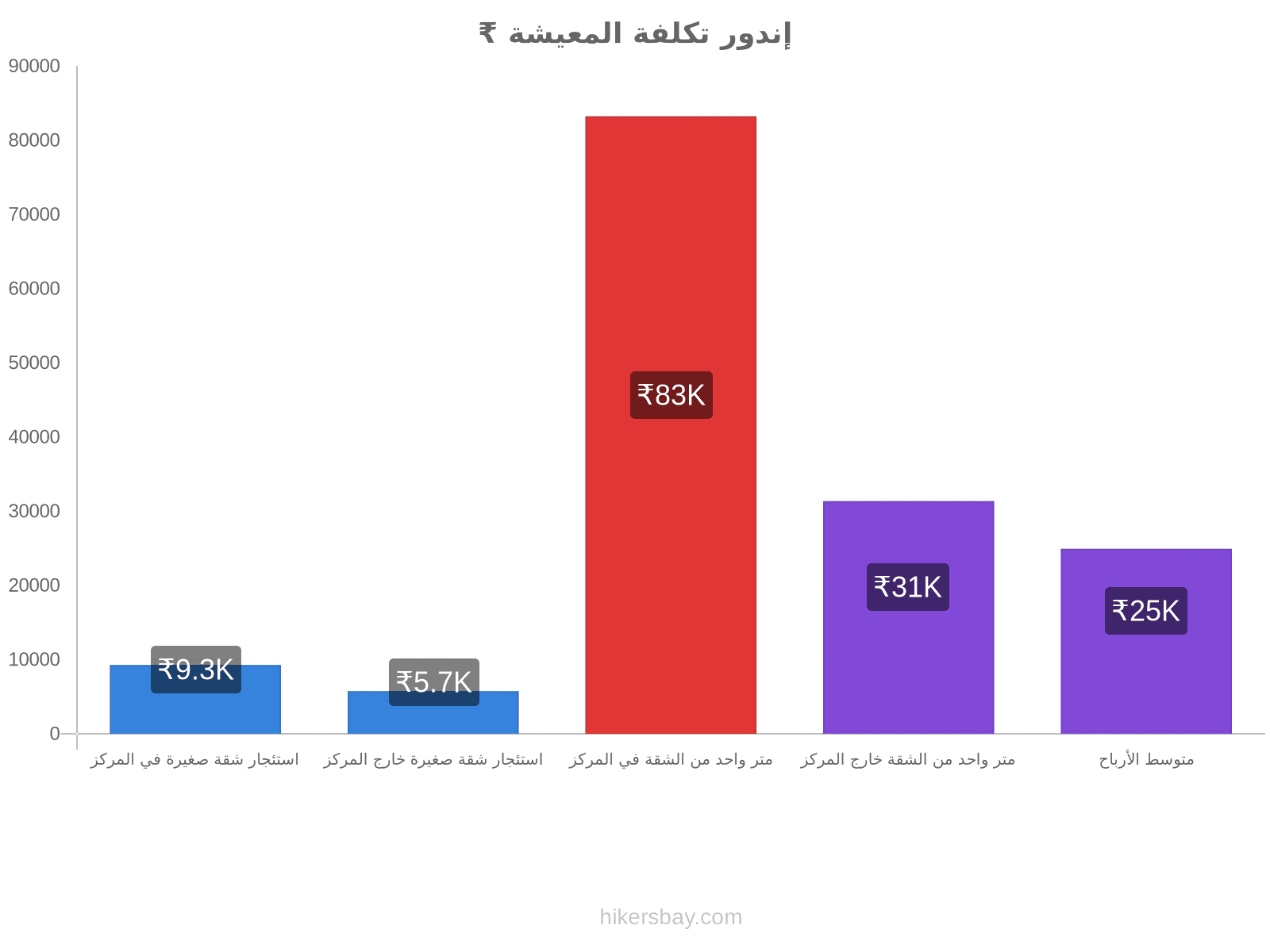 إندور تكلفة المعيشة hikersbay.com
