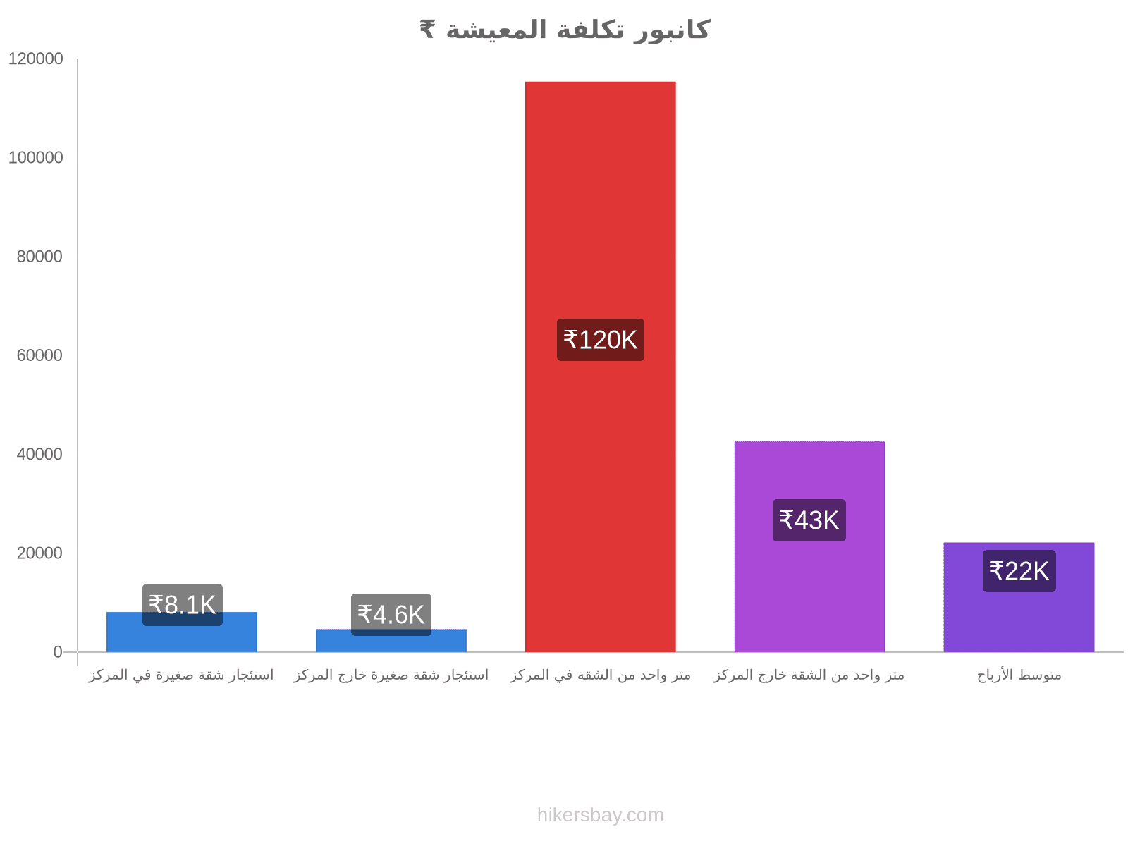 كانبور تكلفة المعيشة hikersbay.com